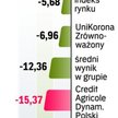Ocena funduszu Credit Agricole Dynamiczny Polski