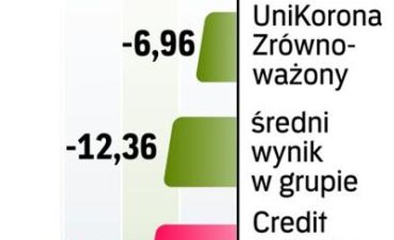 Ocena funduszu Credit Agricole Dynamiczny Polski