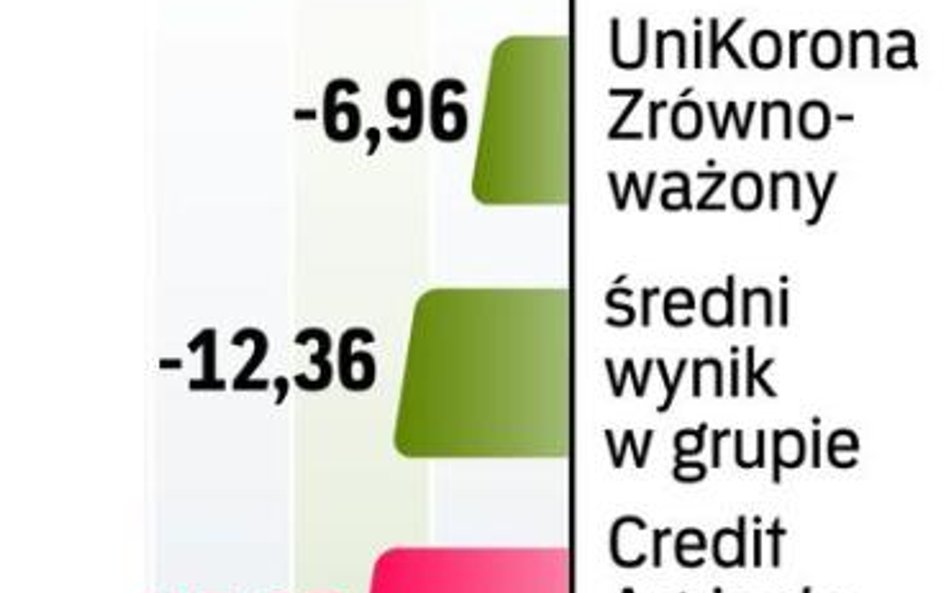 Ocena funduszu Credit Agricole Dynamiczny Polski