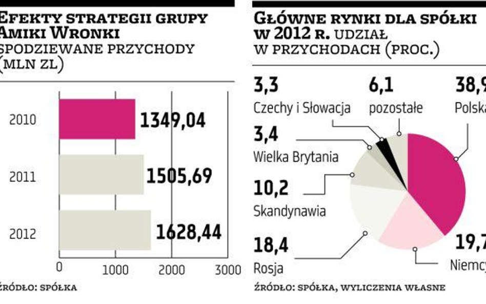 Amica ma ambitne plany, chce też wypłacać dywidendę