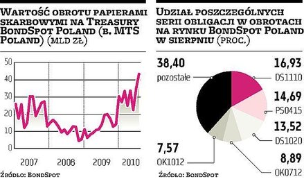 Kolejny rekord na BondSpot