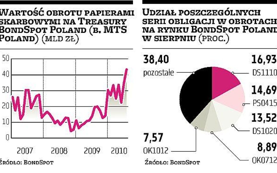 Kolejny rekord na BondSpot
