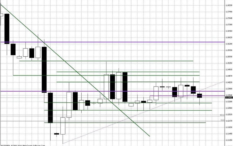 Wykres dzienny EUR/USD