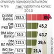 Najwięcej nowych klientów pozyskał w 2010 roku Dom Inwestycyjny BRE Banku. Ten broker jest także zde