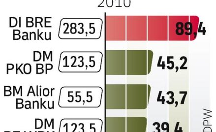 Najwięcej nowych klientów pozyskał w 2010 roku Dom Inwestycyjny BRE Banku. Ten broker jest także zde