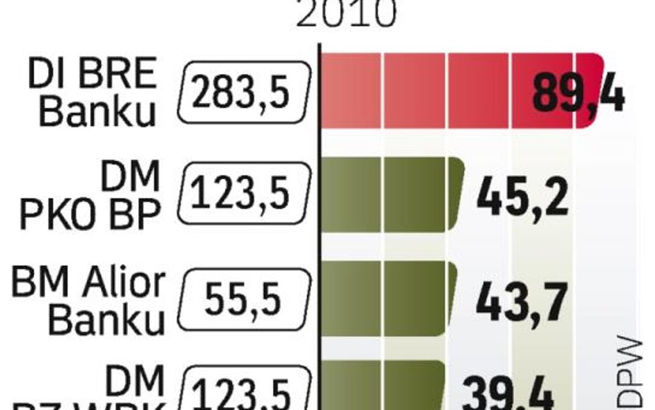 Najwięcej nowych klientów pozyskał w 2010 roku Dom Inwestycyjny BRE Banku. Ten broker jest także zde