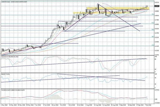 Wykres dzienny USDCNH