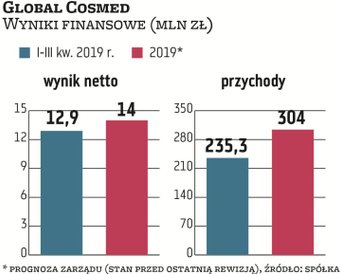 W okresie pierwszych trzech kwartałów Global Cosmed wypracował 12,9 mln zł wyniku EBITDA i 235,3 mln