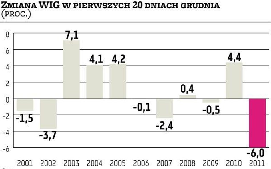 Tak nieudanego dla posiadaczy akcji grudnia nie było od lat