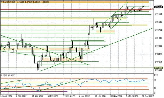 Wykres dzienny EURUSD