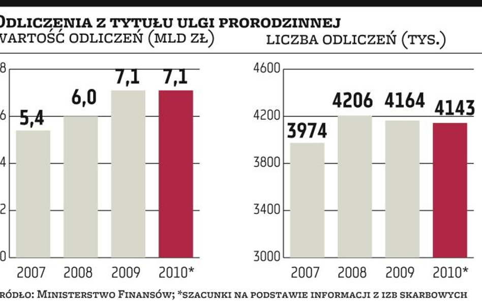 Prorodzinna najważniejsza