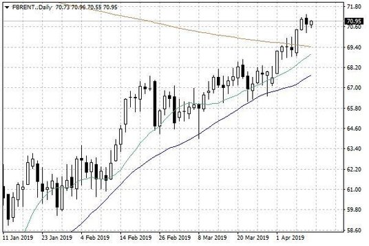Notowania ropy naftowej Brent – dane dzienne