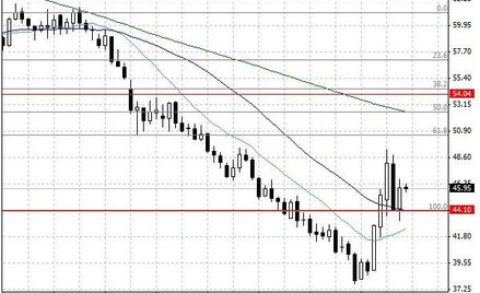 Notowania ropy naftowej WTI – dane dzienne