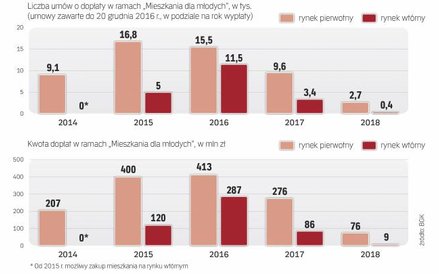 Więcej dopłat do kredytów trafiło na rynek pierwotny