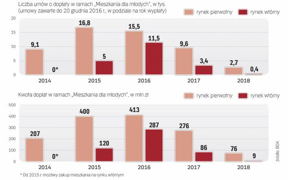 Więcej dopłat do kredytów trafiło na rynek pierwotny