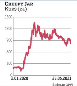 Na podium wśród spółek z najdroższymi akcjami znalazło się też studio Creepy Jar, które w tym roku p