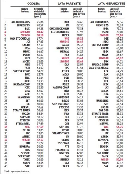 Tabela 3. Częstość występowania dodatnich miesięcznych stóp zwrotu w styczniu