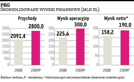 10 procent zysku PBG na dywidendę?
