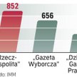 „Rzeczpospolita” najbardziej opiniotwórcza w czerwcu