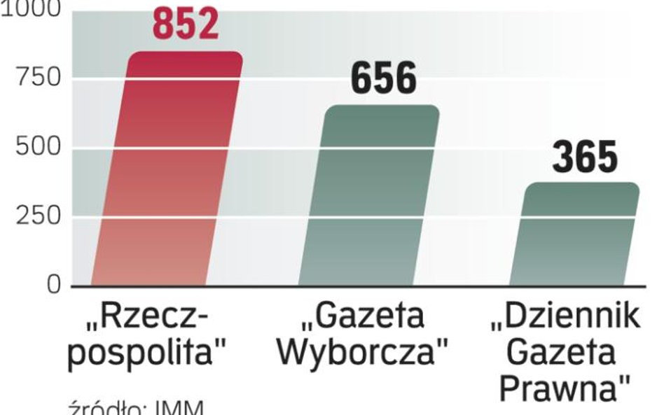 „Rzeczpospolita” najbardziej opiniotwórcza w czerwcu