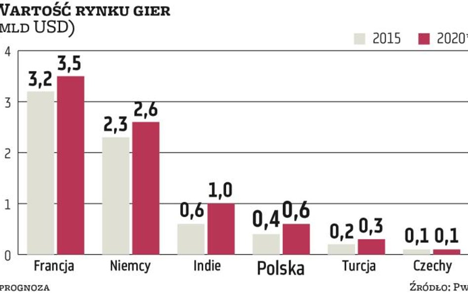 Branża będzie na fali jeszcze przez kilka lat