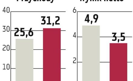 Miraculum: Tempo wzrostu ma być utrzymane