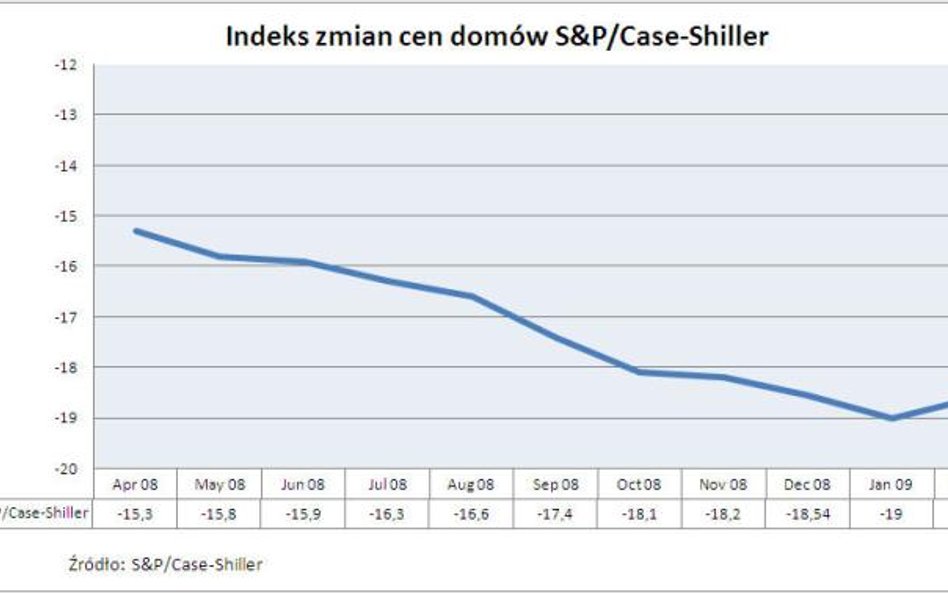 Ceny domów w USA