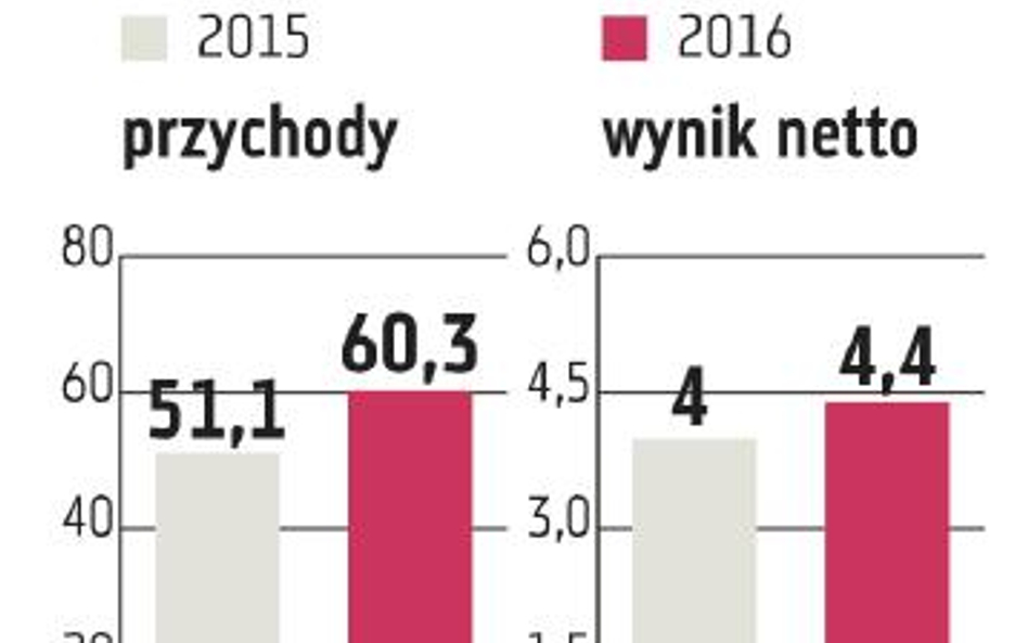 Mex: Spółka chce zarabiać jeszcze więcej