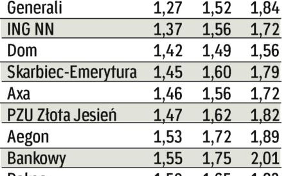 Klienci OFE płacą coraz mniej