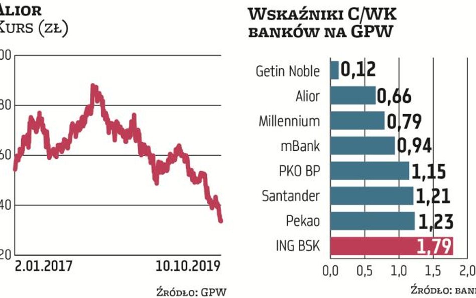 Alior tańszy nawet niż banki obciążone frankami