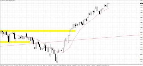US500.f; D1