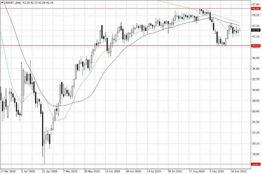 Notowania ropy naftowej Brent – dane dzienne