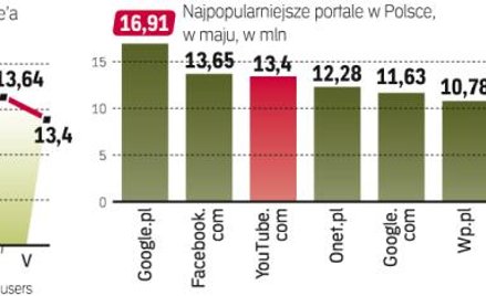 Liczba globalnych użytkowników wciąż rośnie