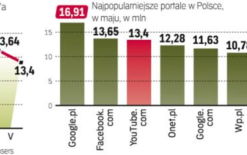 Liczba globalnych użytkowników wciąż rośnie