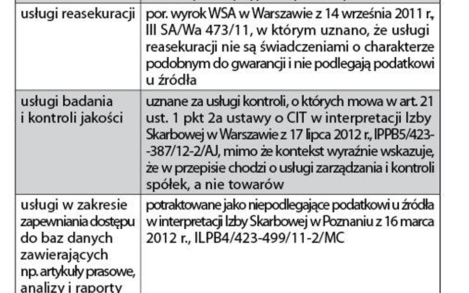 Tabela – Usługi uznawane za niematerialne w interpretacjach i orzecznictwie