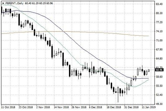 Notowania ropy naftowej Brent – dane dzienne