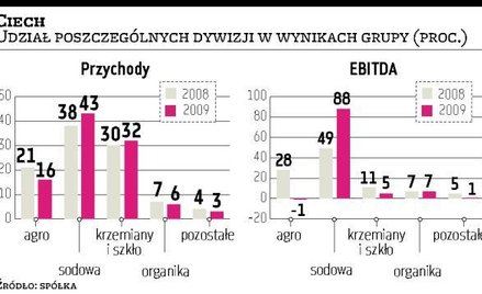 Soda Polska z grupy Ciechu idzie na GPW?