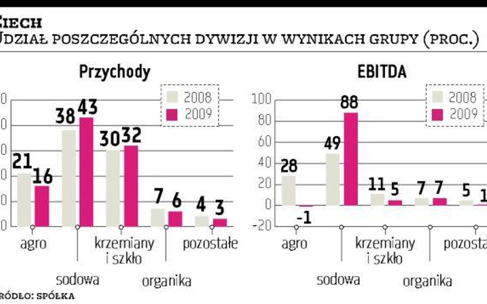 Soda Polska z grupy Ciechu idzie na GPW?