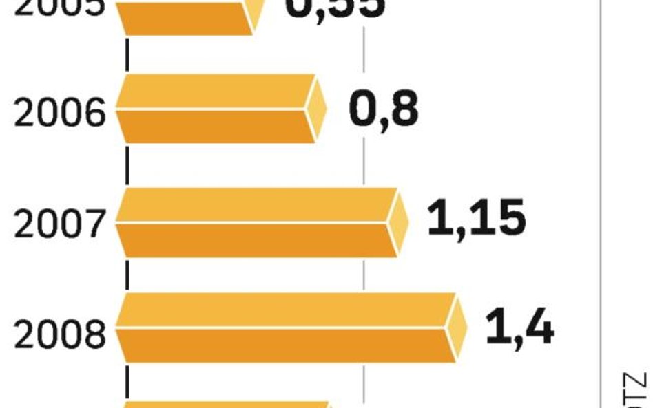 Sytuacja na rynku zaczyna się poprawiać. Mimo ożywienia rok będzie i tak dużo słabszy od ubiegłego.