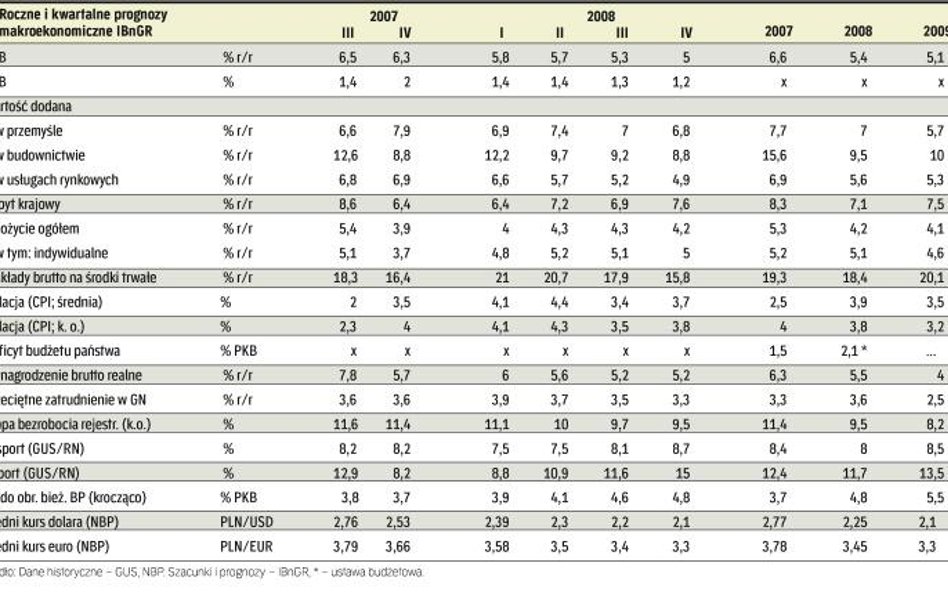 Gospodarka lekko zwalnia