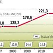 Prawie 16 mln osób odłożyło ok. 240 mld złotych
