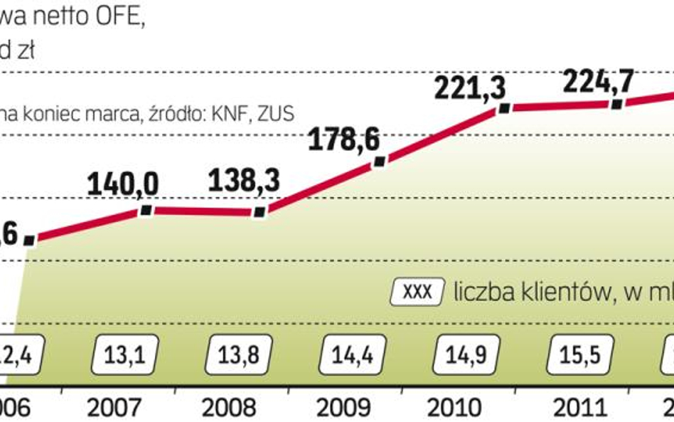 Prawie 16 mln osób odłożyło ok. 240 mld złotych