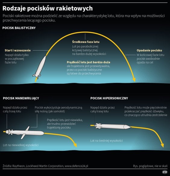 Types of missiles