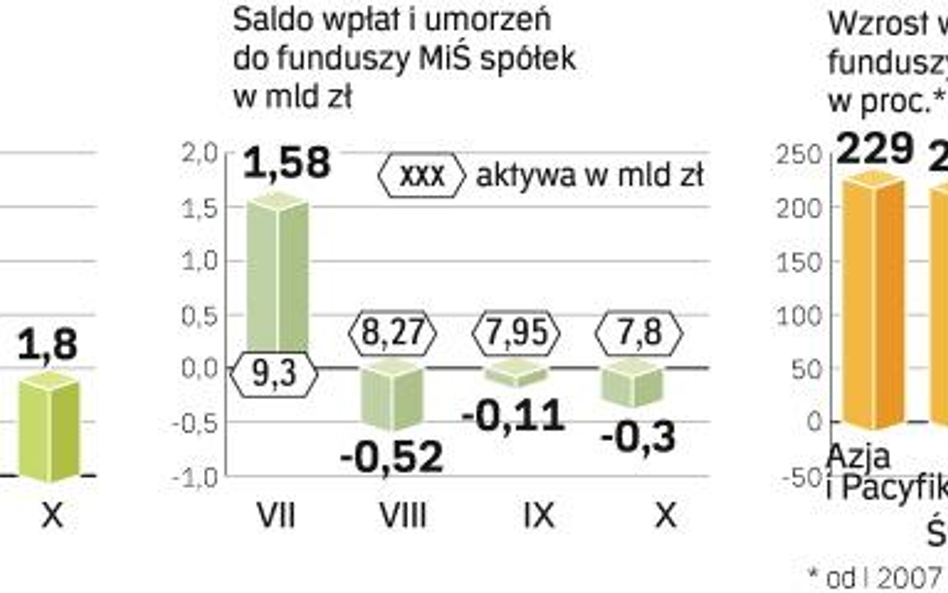 Polacy nadal chcą inwestować