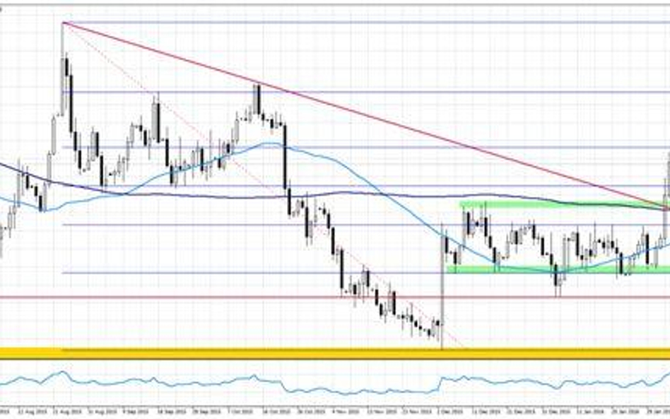 Wykres 1.EURUSD, interwał dzienny