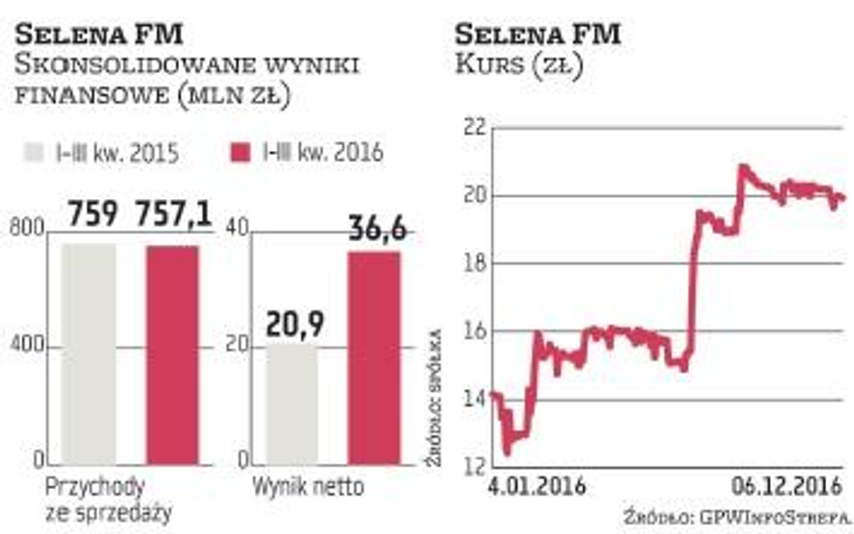 Selena FM uruchomiła kolejny zakład w Kazachstanie