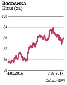 W tym roku akcje Bogdanki radzą sobie wprawdzie gorzej niż szeroki rynek, ale zdaniem analityków moż