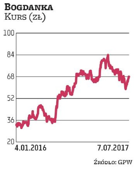 W tym roku akcje Bogdanki radzą sobie wprawdzie gorzej niż szeroki rynek, ale zdaniem analityków moż