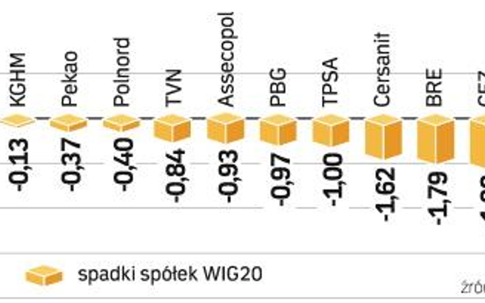 Akcje banków znów pociągnęły giełdę w Warszawie w dół. Indeks sektora stracił 1,7 proc. Najmocniej, 