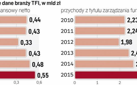 Razem z przychodami rosną zyski